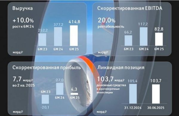Выручка группы «Аэрофлот» выросла до 415 млрд рублей