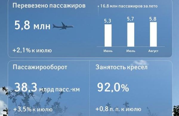 Пассажиропоток группы «Аэрофлот» сохранился на уровне прошлого года по итогам восьми месяцев